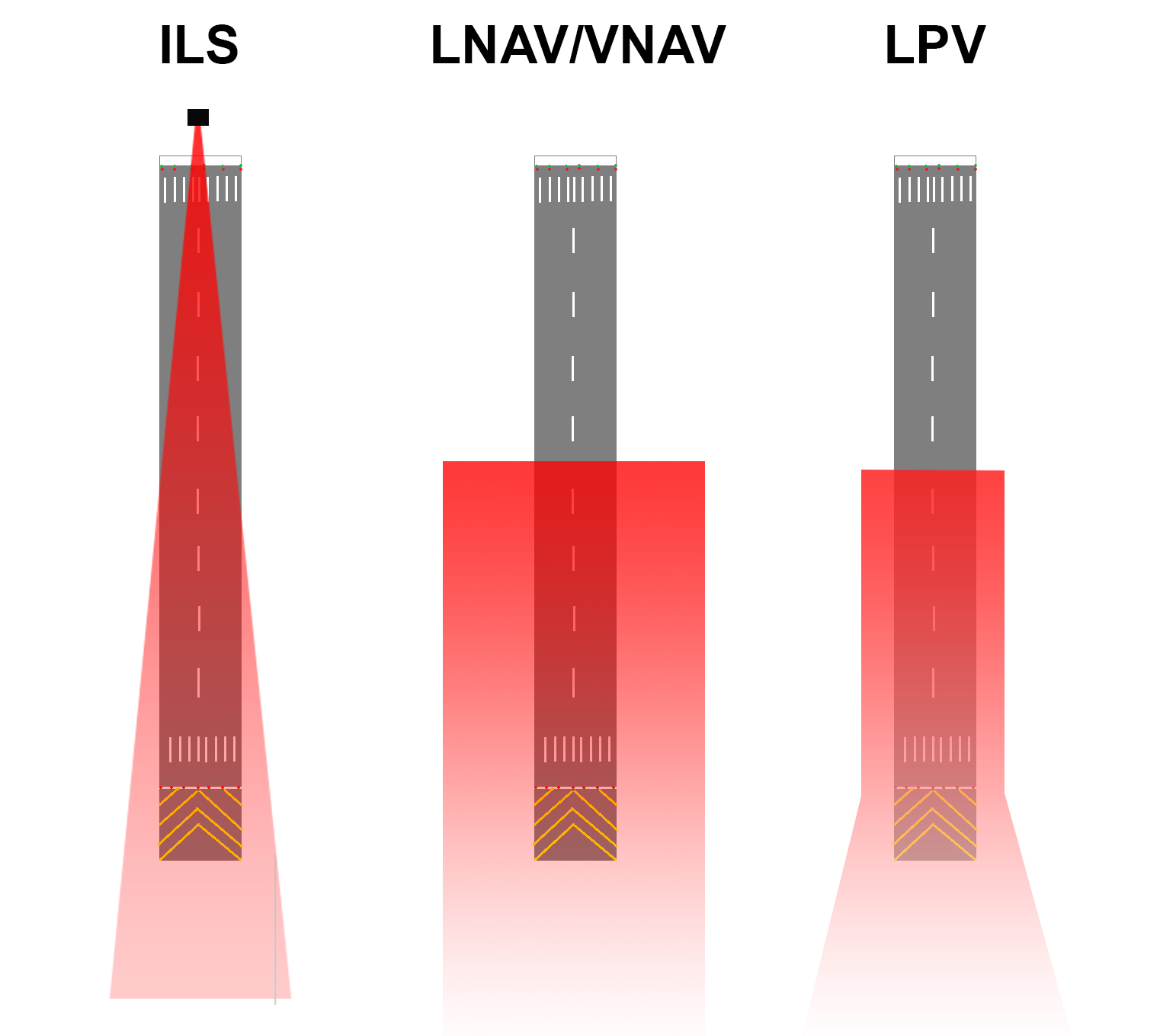 lnav vnav vs lpv