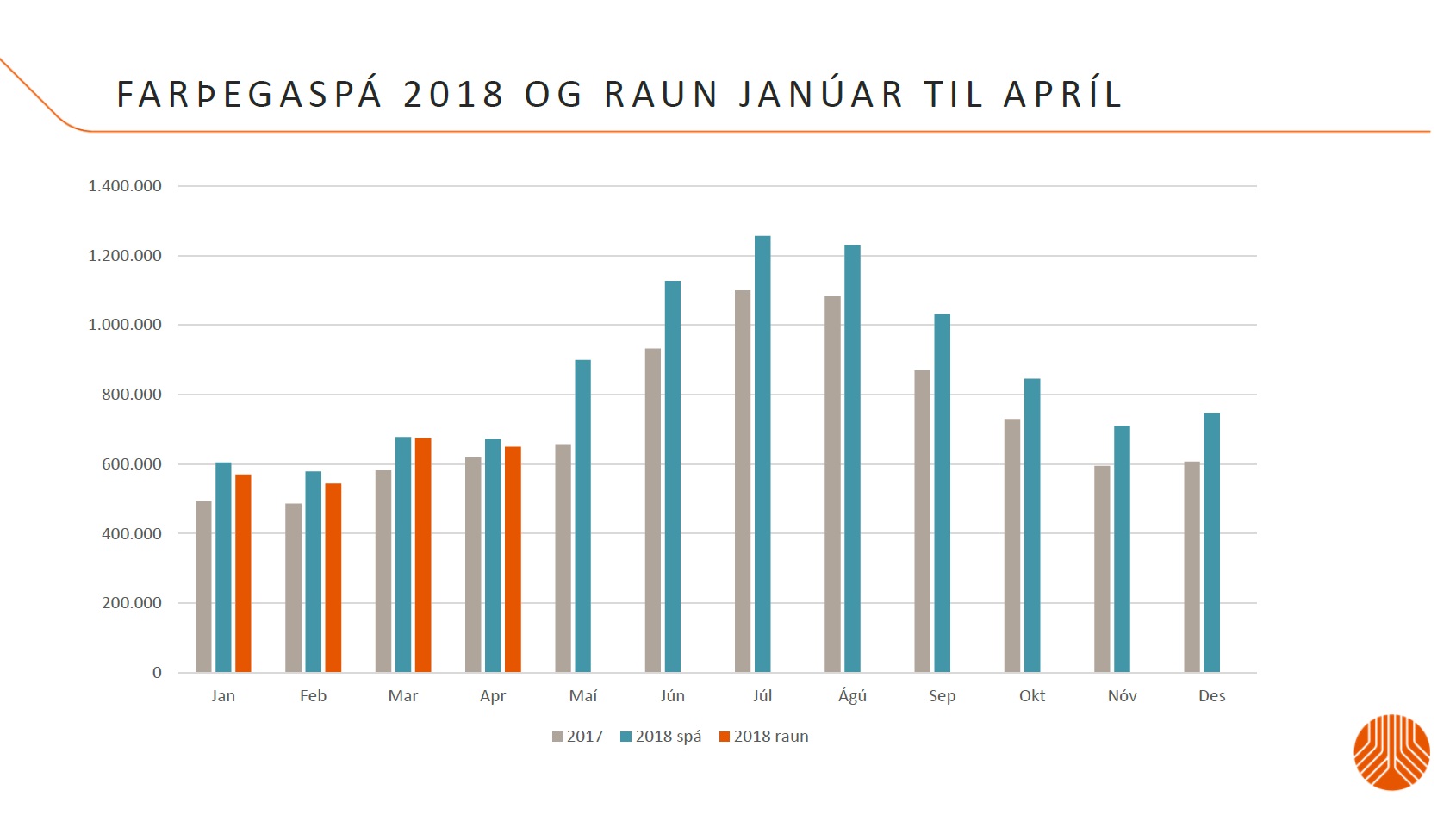 Actual numbers of pax flow in Keflavik airport in first months of 2018 and forecast for the rest of the year, published May 2018 // Source: Isavia