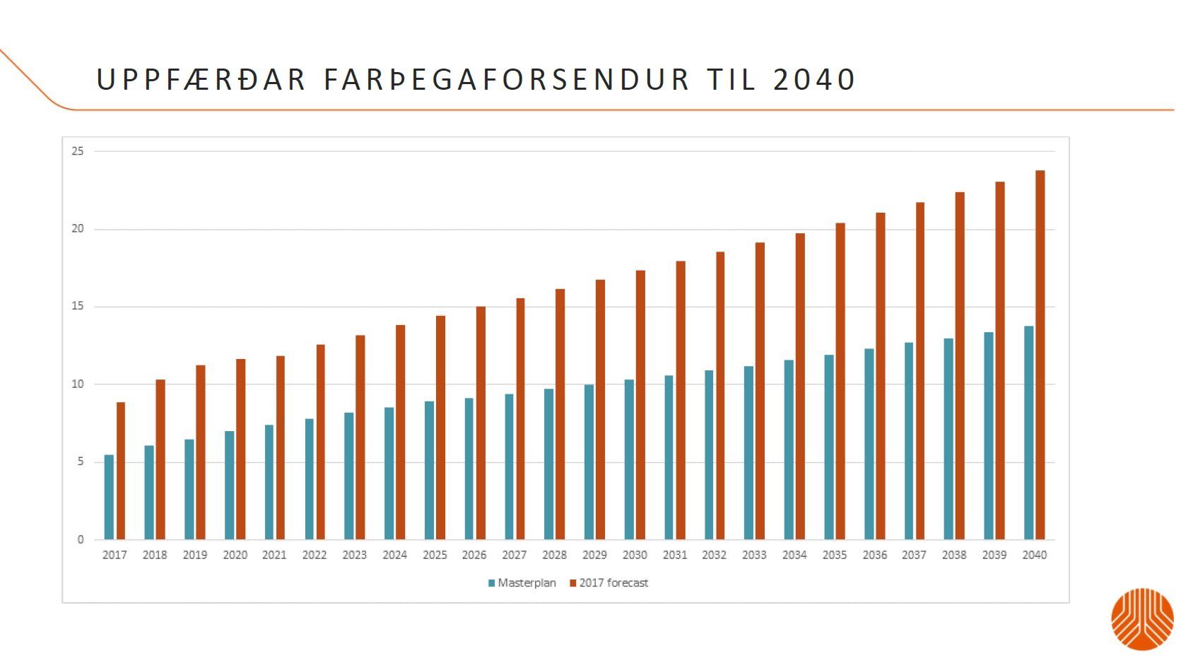 The forecast of pax flow in Keflavik airport until 2040 // Source: Isavia