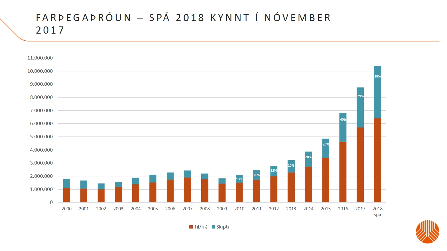 Share of transit passengers and others, who fly to/from Iceland during previous years and forecast for 2018 // Source: Isavia