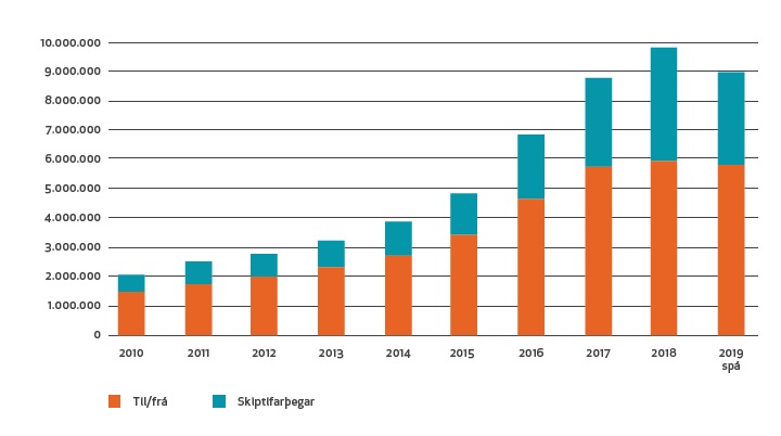 Forecast of paxflow in Keflavik airport. Til/frá - to/from, Skiptifarþegar - transit passengers // Source: Isavia