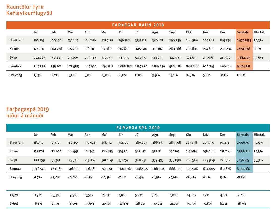 The comparison of paxflow in Keflavik airport in 2018 and 2019 by months. Brotfarrir - departed, Komur - arrived, Skipti - transfer, Breyting - changes, Samtals - overall, Hlutfall - share, Til/frá - to/from, Skiptifarþegar - transit passengers // Source: Isavia