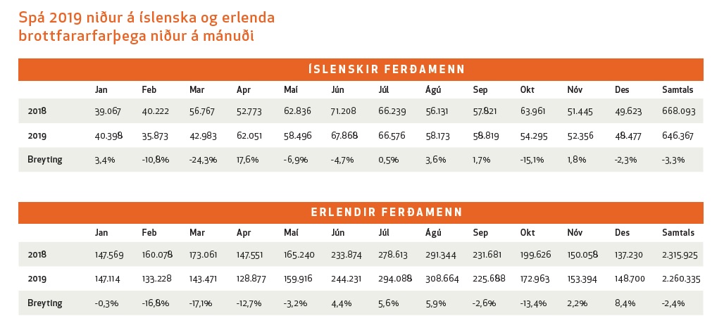 The comparison of paxflow in Keflavik airport in 2018 and 2019 by months. Islendingar - Icelanders, Erlendir - foreigns, Breyting - changes, Samtals - overall // Source: Isavia