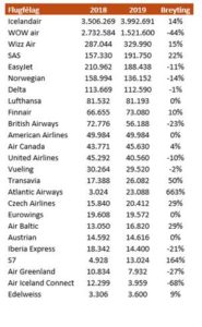 Airlines passengers traffic expectations in Keflavik during the summer. Flugfélag - airline, Breyting - change // Source: Isavia