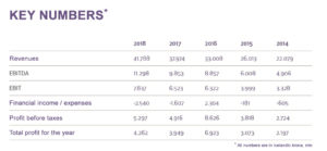 Key numbers from Isavia's financial report for the year 2018 // Source: Isavia, trasnlated by Flugblogg