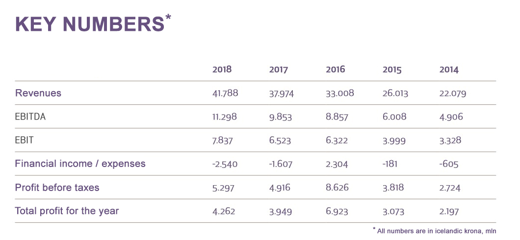 Key numbers from Isavia's financial report for the year 2018 // Source: Isavia, trasnlated by Flugblogg