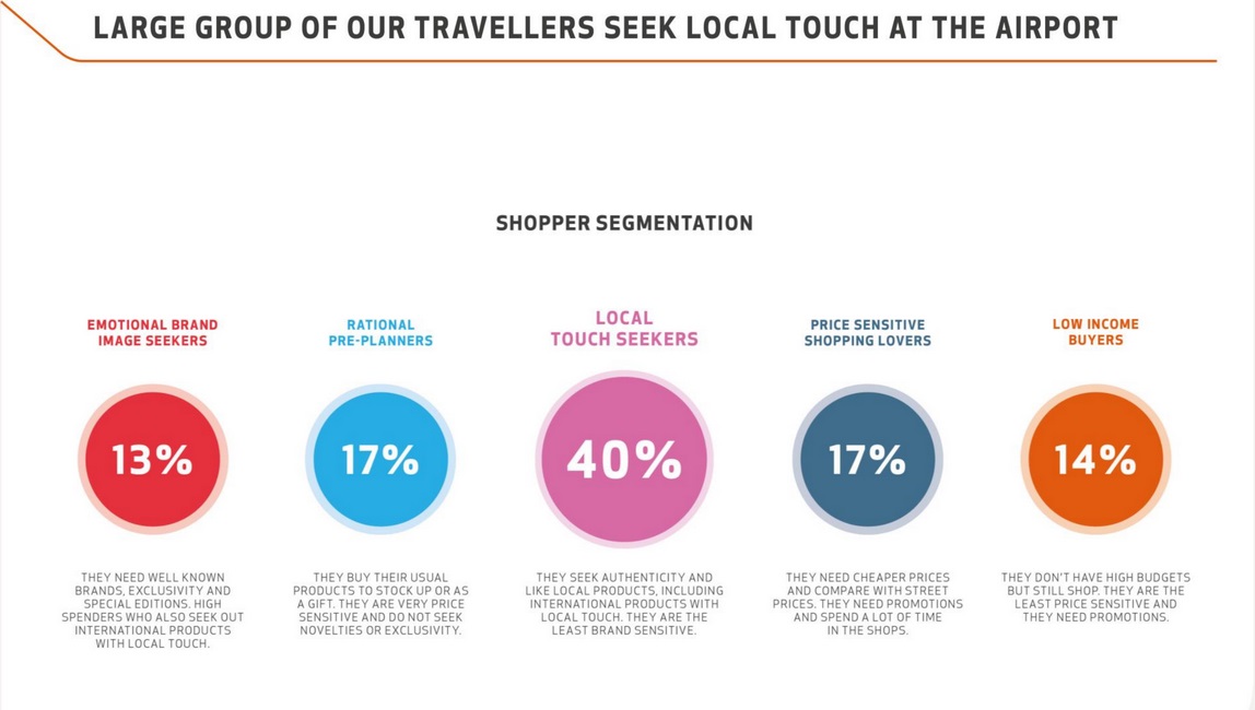 Shopper segmentation in Keflavik airport // Source: Isavia