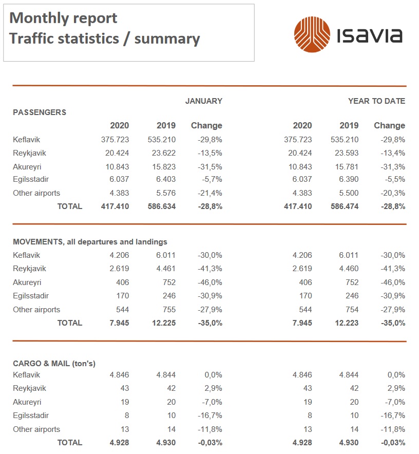 The traffic in Icelandinc airport in January 2020 // Source: Isavia