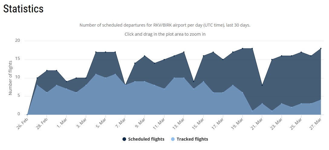 Number of scheduled departures Reykjavik airport per day for the last 30 days // Source: Flightradar24