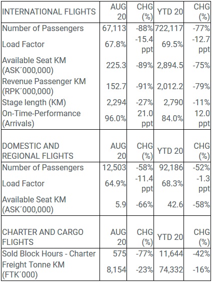 Icelandair Traffic Data August 2020 // Source: Icelandair