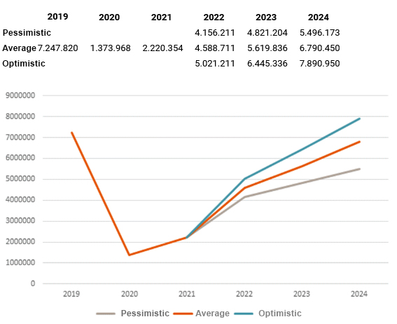 Three scenarios of passenger traffic deveopment in Keflavik airport // Source: Isavia (translated by Flugblogg)