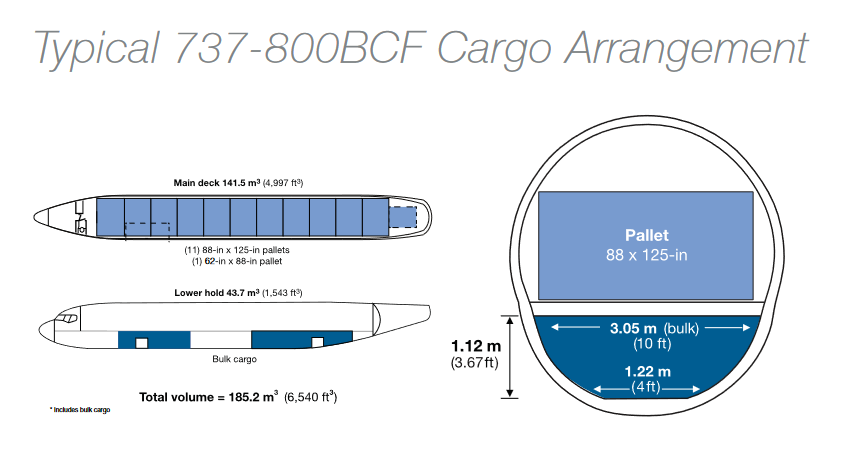 Boeing 737-800BCF cargo compartment characteristics // Source: Boeing