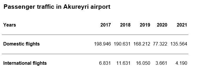 Passengers traffic in Akureyri airport // Source: Isavia