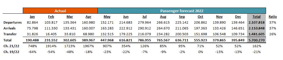 Isavia forecasts a 79% recovery of traffic in Keflavik from 2019 // Source: Isavia